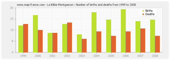 La Bâtie-Montgascon : Number of births and deaths from 1999 to 2008